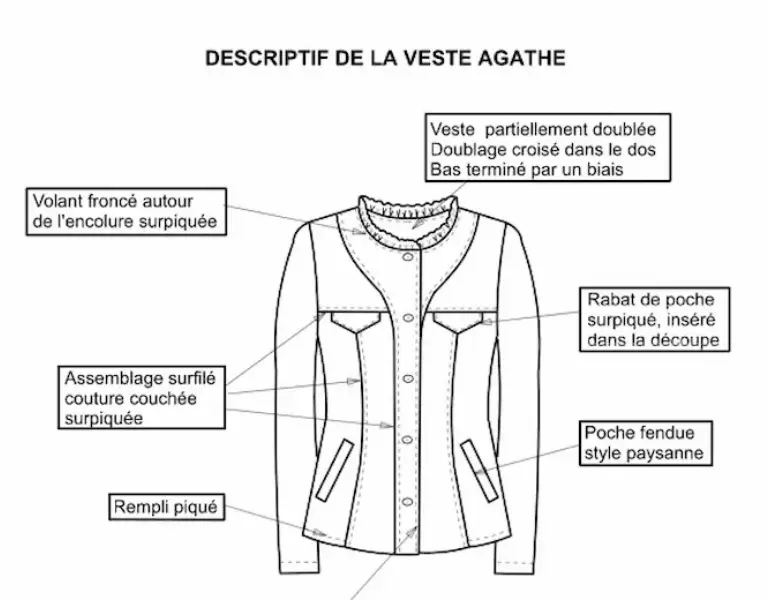 Schéma technique “Descriptif de la veste Agathe” : veste boutonnée avec volants froncés à l’encolure, poches (rabat et poche fendue), assemblages surpiqués et doublage partiel.